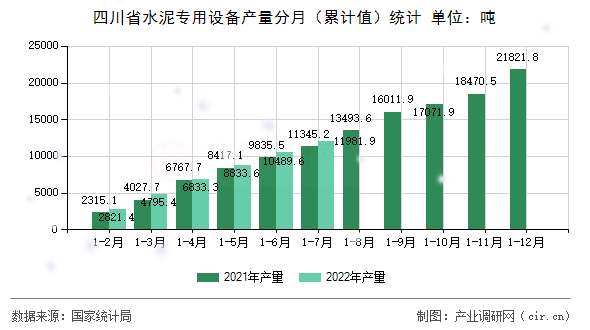 四川省水泥專用設(shè)備產(chǎn)量分月（累計(jì)值）統(tǒng)計(jì)