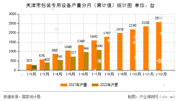 天津市包裝專(zhuān)用設(shè)備產(chǎn)量分月（累計(jì)值）統(tǒng)計(jì)圖