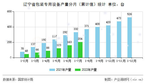 遼寧省包裝專用設備產量分月（累計值）統(tǒng)計