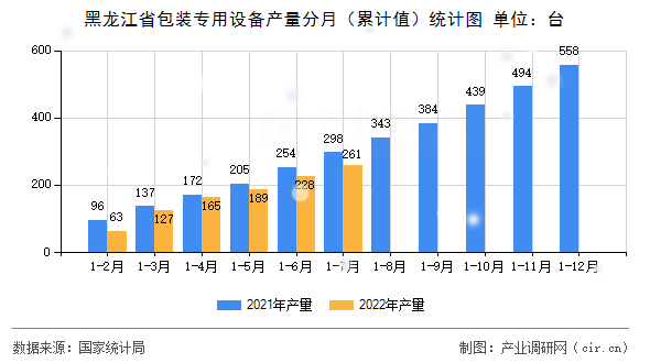 黑龍江省包裝專用設備產(chǎn)量分月（累計值）統(tǒng)計圖