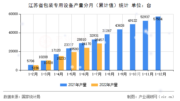 江蘇省包裝專(zhuān)用設(shè)備產(chǎn)量分月（累計(jì)值）統(tǒng)計(jì)