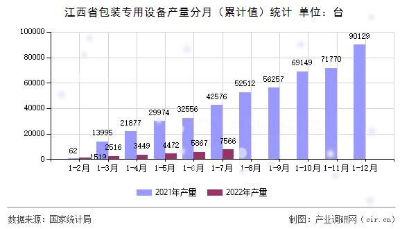 江西省包裝專用設(shè)備產(chǎn)量分月（累計值）統(tǒng)計
