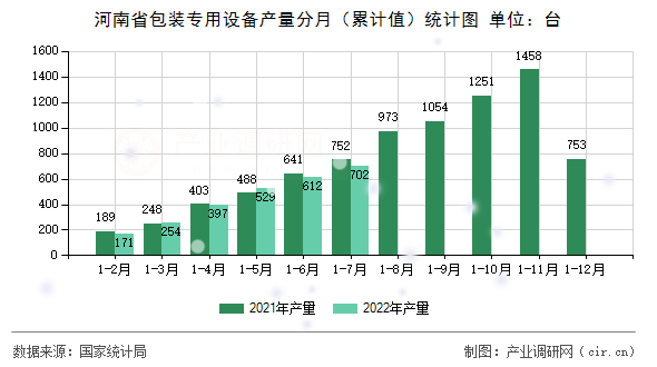 河南省包裝專用設(shè)備產(chǎn)量分月（累計(jì)值）統(tǒng)計(jì)圖