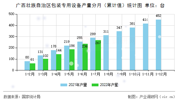 廣西壯族自治區(qū)包裝專用設(shè)備產(chǎn)量分月（累計(jì)值）統(tǒng)計(jì)圖