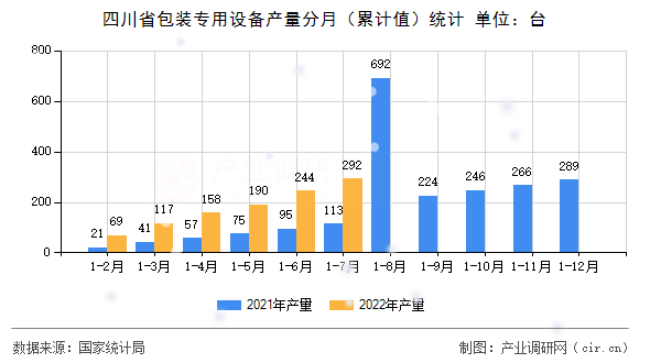 四川省包裝專用設(shè)備產(chǎn)量分月（累計(jì)值）統(tǒng)計(jì)
