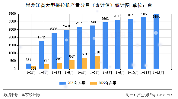 黑龍江省大型拖拉機(jī)產(chǎn)量分月（累計值）統(tǒng)計圖