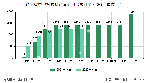 遼寧省中型拖拉機(jī)產(chǎn)量分月（累計(jì)值）統(tǒng)計(jì)