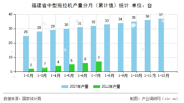 福建省中型拖拉機(jī)產(chǎn)量分月（累計(jì)值）統(tǒng)計(jì)