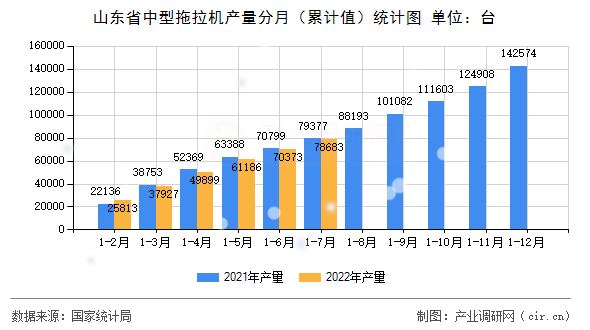 山東省中型拖拉機(jī)產(chǎn)量分月（累計(jì)值）統(tǒng)計(jì)圖