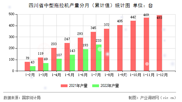 四川省中型拖拉機(jī)產(chǎn)量分月（累計(jì)值）統(tǒng)計(jì)圖