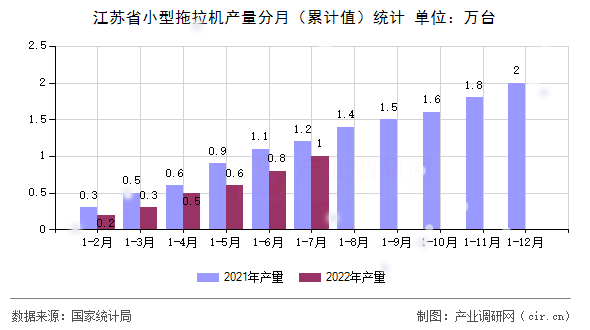 江蘇省小型拖拉機(jī)產(chǎn)量分月（累計(jì)值）統(tǒng)計(jì)