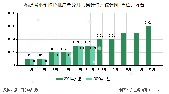 福建省小型拖拉機(jī)產(chǎn)量分月（累計(jì)值）統(tǒng)計(jì)圖