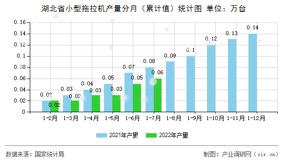 湖北省小型拖拉機(jī)產(chǎn)量分月（累計(jì)值）統(tǒng)計(jì)圖