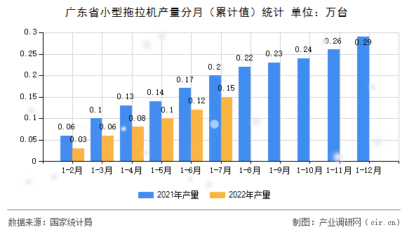 廣東省小型拖拉機(jī)產(chǎn)量分月（累計(jì)值）統(tǒng)計(jì)