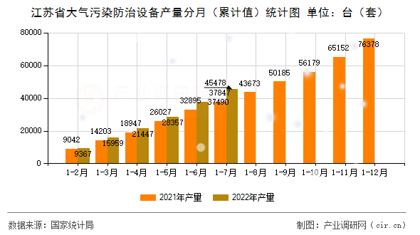 江蘇省大氣污染防治設(shè)備產(chǎn)量分月（累計值）統(tǒng)計圖
