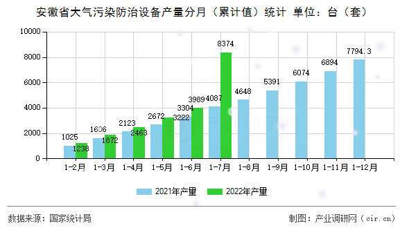 安徽省大氣污染防治設(shè)備產(chǎn)量分月（累計值）統(tǒng)計