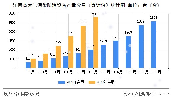 江西省大氣污染防治設(shè)備產(chǎn)量分月（累計值）統(tǒng)計圖
