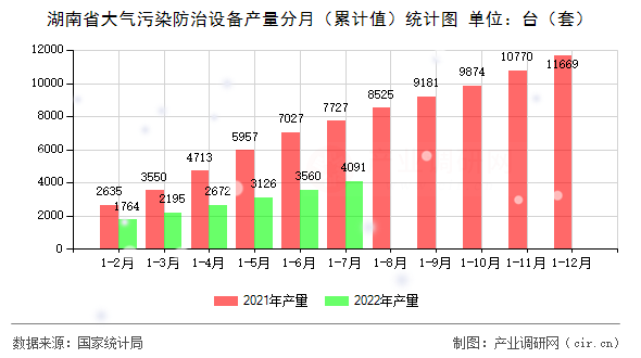 湖南省大氣污染防治設(shè)備產(chǎn)量分月（累計(jì)值）統(tǒng)計(jì)圖