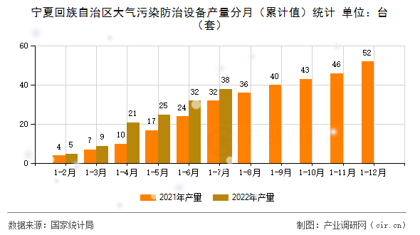 寧夏回族自治區(qū)大氣污染防治設(shè)備產(chǎn)量分月（累計值）統(tǒng)計