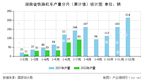 湖南省鐵路機車產(chǎn)量分月（累計值）統(tǒng)計圖
