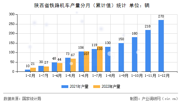 陜西省鐵路機車產(chǎn)量分月（累計值）統(tǒng)計