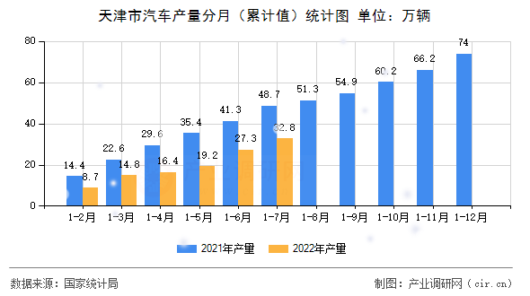 天津市汽車(chē)產(chǎn)量分月（累計(jì)值）統(tǒng)計(jì)圖