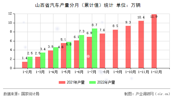 山西省汽車產(chǎn)量分月（累計(jì)值）統(tǒng)計(jì)