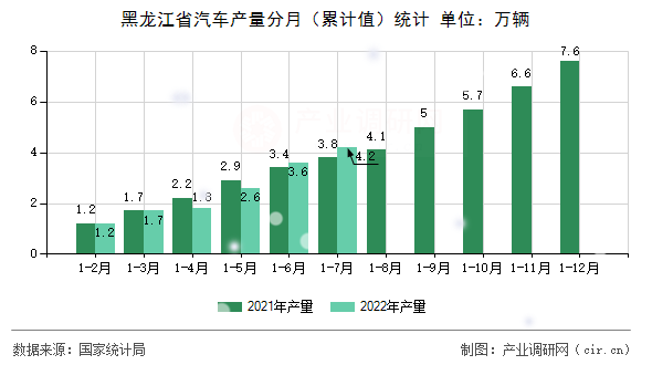 黑龍江省汽車產(chǎn)量分月（累計(jì)值）統(tǒng)計(jì)