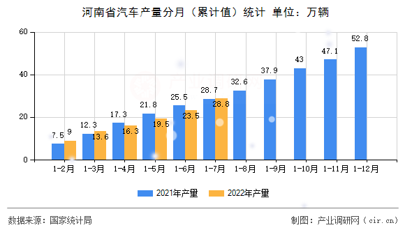 河南省汽車產(chǎn)量分月（累計(jì)值）統(tǒng)計(jì)