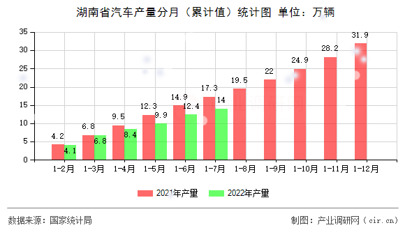 湖南省汽車產(chǎn)量分月（累計值）統(tǒng)計圖