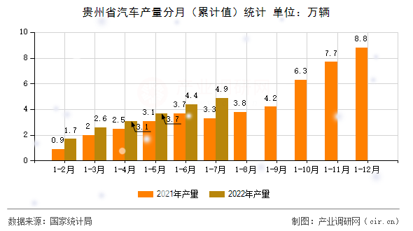 貴州省汽車產(chǎn)量分月（累計(jì)值）統(tǒng)計(jì)