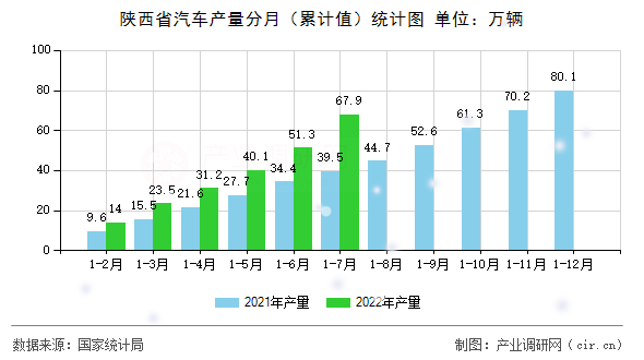陜西省汽車產(chǎn)量分月（累計(jì)值）統(tǒng)計(jì)圖