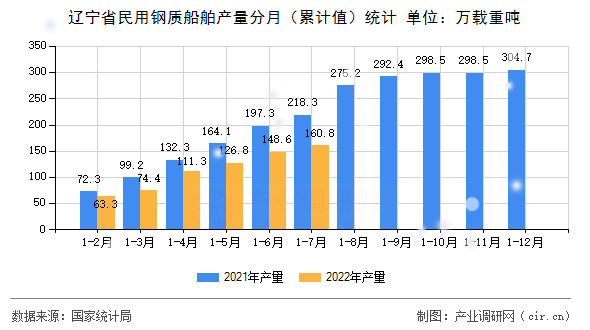 遼寧省民用鋼質(zhì)船舶產(chǎn)量分月（累計(jì)值）統(tǒng)計(jì)