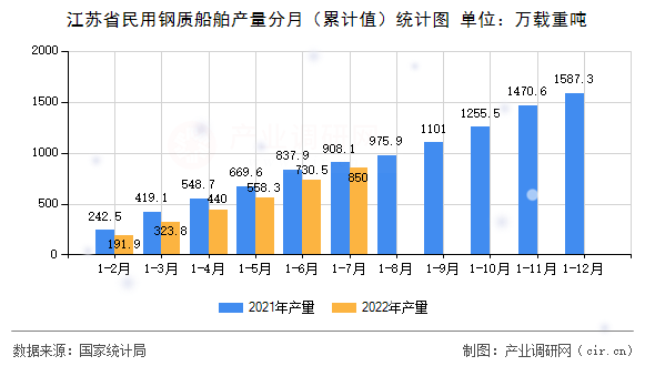 江蘇省民用鋼質(zhì)船舶產(chǎn)量分月（累計(jì)值）統(tǒng)計(jì)圖