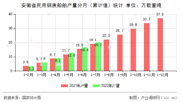 安徽省民用鋼質(zhì)船舶產(chǎn)量分月（累計(jì)值）統(tǒng)計(jì)