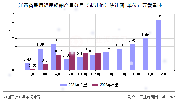 江西省民用鋼質(zhì)船舶產(chǎn)量分月（累計值）統(tǒng)計圖