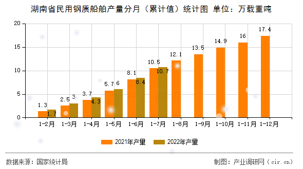 湖南省民用鋼質(zhì)船舶產(chǎn)量分月（累計值）統(tǒng)計圖