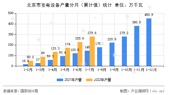 北京市發(fā)電設(shè)備產(chǎn)量分月（累計(jì)值）統(tǒng)計(jì)