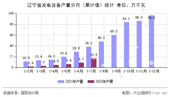 遼寧省發(fā)電設(shè)備產(chǎn)量分月（累計(jì)值）統(tǒng)計(jì)