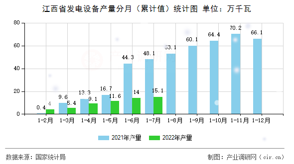 江西省發(fā)電設備產(chǎn)量分月（累計值）統(tǒng)計圖