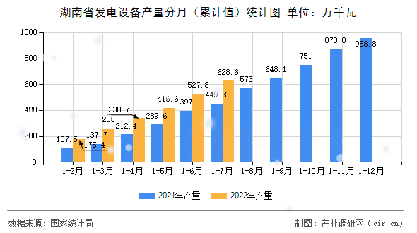 湖南省發(fā)電設(shè)備產(chǎn)量分月（累計值）統(tǒng)計圖
