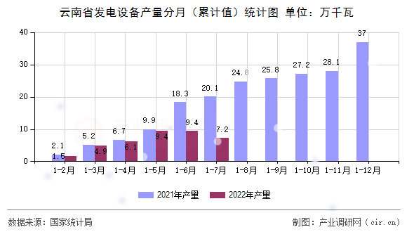 云南省發(fā)電設(shè)備產(chǎn)量分月（累計(jì)值）統(tǒng)計(jì)圖