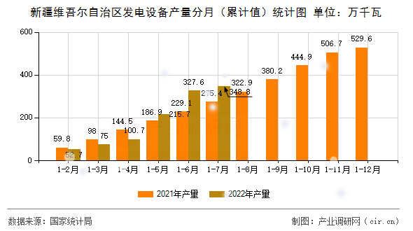 新疆維吾爾自治區(qū)發(fā)電設(shè)備產(chǎn)量分月（累計(jì)值）統(tǒng)計(jì)圖