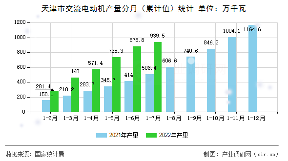 天津市交流電動機產量分月（累計值）統(tǒng)計