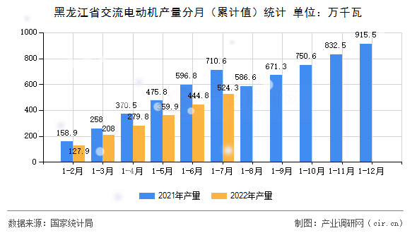 黑龍江省交流電動機產(chǎn)量分月（累計值）統(tǒng)計