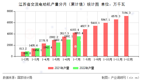 江蘇省交流電動(dòng)機(jī)產(chǎn)量分月（累計(jì)值）統(tǒng)計(jì)圖
