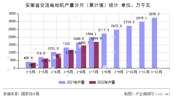 安徽省交流電動(dòng)機(jī)產(chǎn)量分月（累計(jì)值）統(tǒng)計(jì)