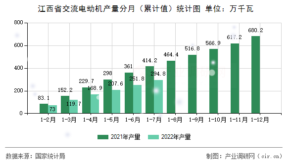 江西省交流電動機產(chǎn)量分月（累計值）統(tǒng)計圖