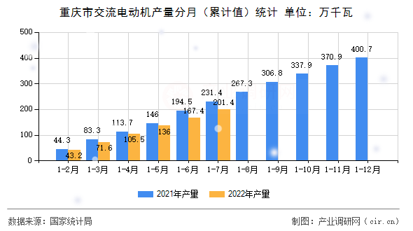 重慶市交流電動機產(chǎn)量分月（累計值）統(tǒng)計