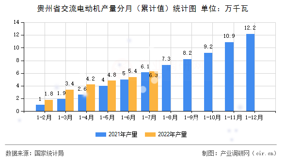 貴州省交流電動機產(chǎn)量分月（累計值）統(tǒng)計圖